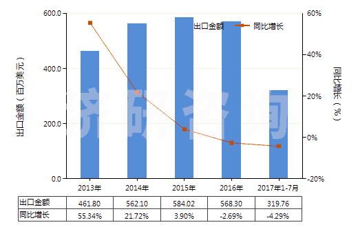 2013-2017年7月中國(guó)染色的純?nèi)死w短纖布(純?nèi)死w布指按重量計(jì)人造纖維短纖含量在85%及以上)(HS55161200)出口總額及增速統(tǒng)計(jì)